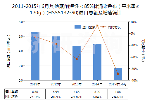 2011-2015年6月其他聚酯短纖＜85%棉混染色布（平米重≤170g）(HS55132390)進(jìn)口總額及增速統(tǒng)計(jì)